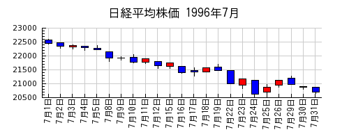 日経平均株価の1996年7月のチャート