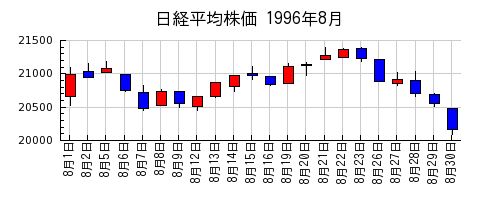 日経平均株価の1996年8月のチャート