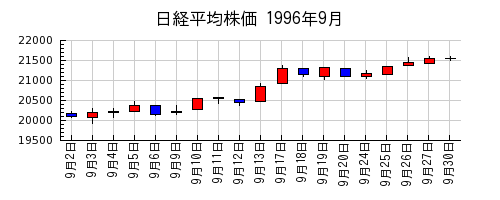 日経平均株価の1996年9月のチャート