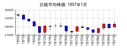 日経平均株価の1997年1月のチャート