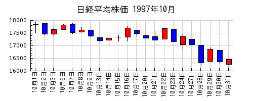 日経平均株価の1997年10月のチャート