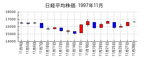 日経平均株価の1997年11月のチャート
