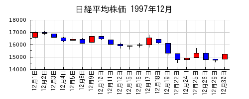 日経平均株価の1997年12月のチャート