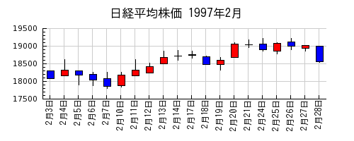 日経平均株価の1997年2月のチャート