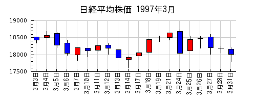 日経平均株価の1997年3月のチャート