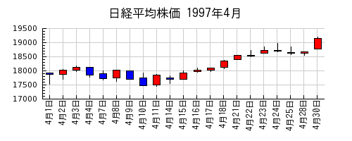 日経平均株価の1997年4月のチャート