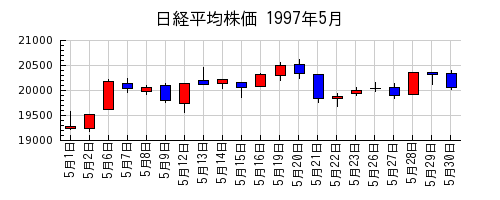 日経平均株価の1997年5月のチャート