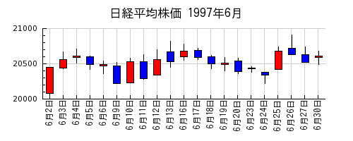 日経平均株価の1997年6月のチャート