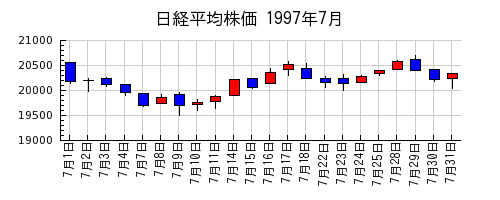 日経平均株価の1997年7月のチャート