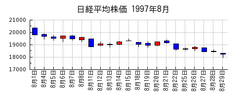 日経平均株価の1997年8月のチャート