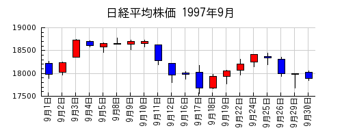 日経平均株価の1997年9月のチャート