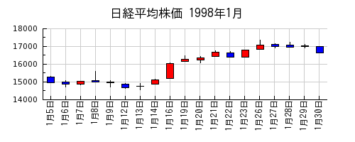 日経平均株価の1998年1月のチャート