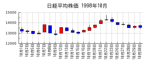 日経平均株価の1998年10月のチャート