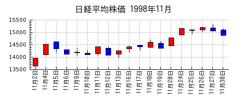 日経平均株価の1998年11月のチャート