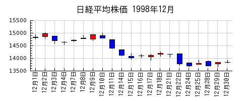 日経平均株価の1998年12月のチャート