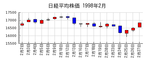 日経平均株価の1998年2月のチャート