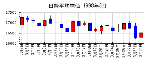 日経平均株価の1998年3月のチャート