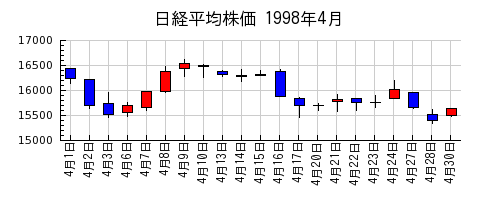 日経平均株価の1998年4月のチャート