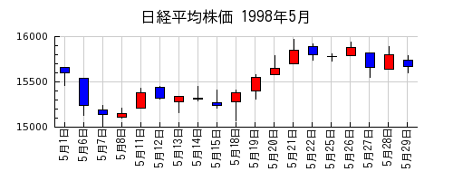 日経平均株価の1998年5月のチャート