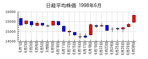 日経平均株価の1998年6月のチャート
