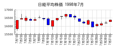 日経平均株価の1998年7月のチャート