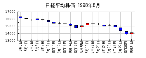 日経平均株価の1998年8月のチャート