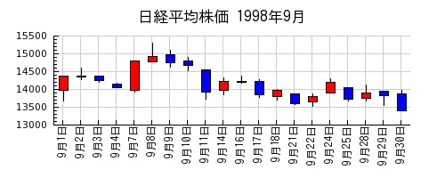 日経平均株価の1998年9月のチャート