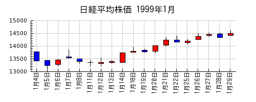 日経平均株価の1999年1月のチャート