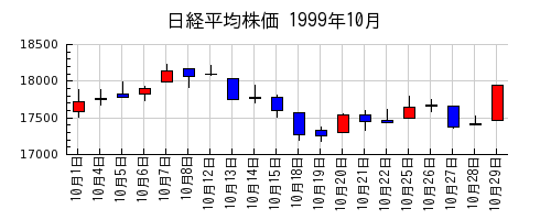 日経平均株価の1999年10月のチャート