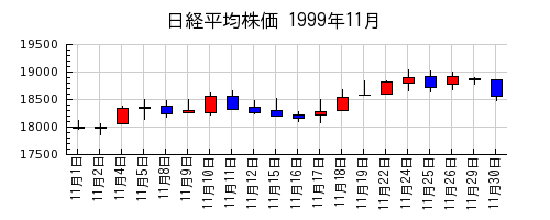 日経平均株価の1999年11月のチャート