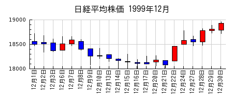 日経平均株価の1999年12月のチャート