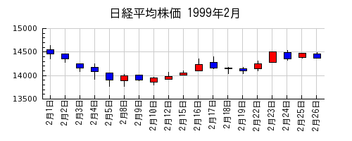 日経平均株価の1999年2月のチャート