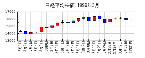 日経平均株価の1999年3月のチャート