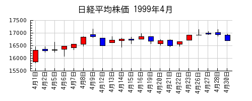 日経平均株価の1999年4月のチャート