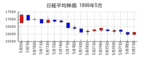 日経平均株価の1999年5月のチャート