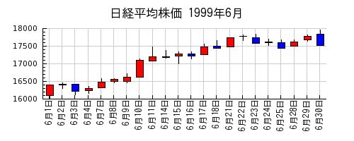 日経平均株価の1999年6月のチャート