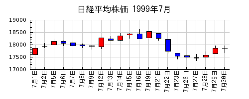 日経平均株価の1999年7月のチャート