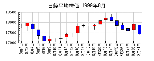 日経平均株価の1999年8月のチャート