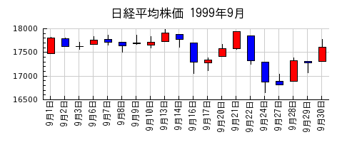 日経平均株価の1999年9月のチャート
