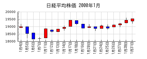 日経平均株価の2000年1月のチャート