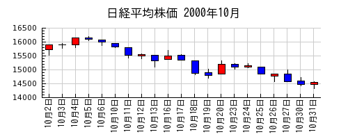 日経平均株価の2000年10月のチャート