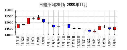 日経平均株価の2000年11月のチャート