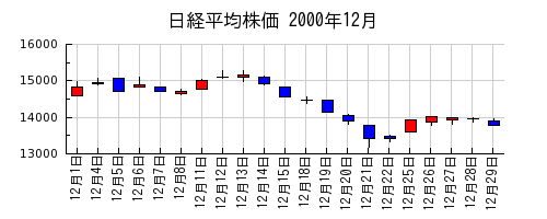 日経平均株価の2000年12月のチャート