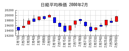 日経平均株価の2000年2月のチャート