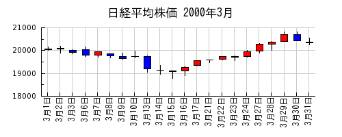 日経平均株価の2000年3月のチャート