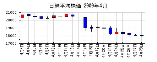日経平均株価の2000年4月のチャート