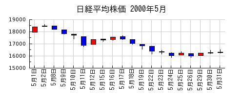 日経平均株価の2000年5月のチャート