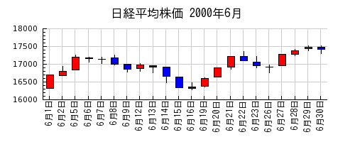 日経平均株価の2000年6月のチャート