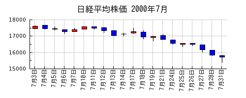 日経平均株価の2000年7月のチャート