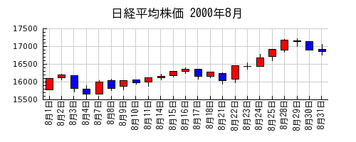 日経平均株価の2000年8月のチャート
